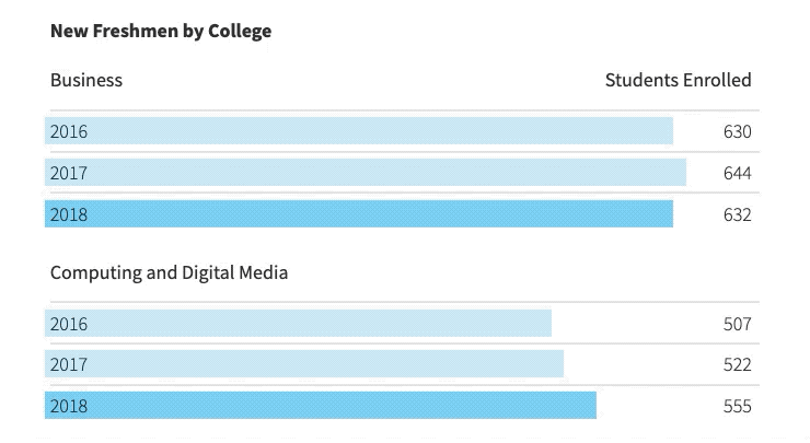 Multiple Inc, Depaul University, Freshman Admission Summary