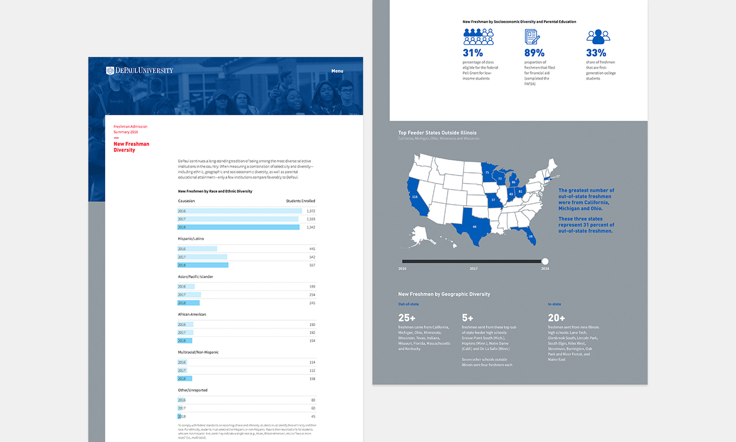 Multiple Inc, Depaul University, Freshman Admission Summary