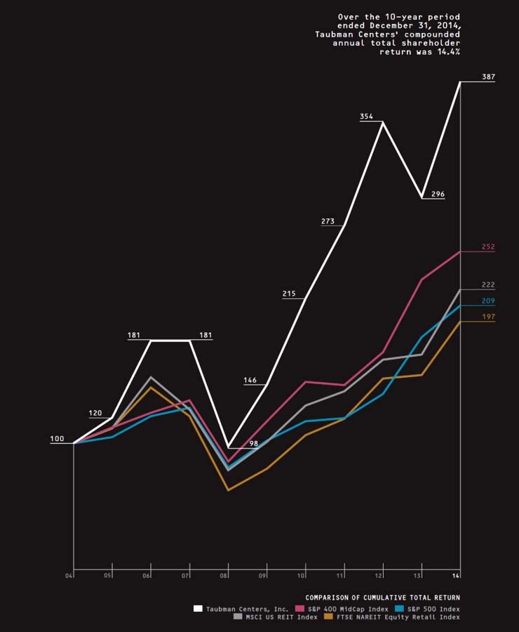 Multiple Inc, Taubman, 2014 Annual Report